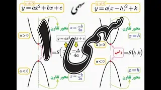 سهمی - قسمت اول- تعیین مختصات راس و معادله خط تقارن و رسم نمودار سهمی