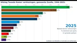 Gemeente Zwolle: verkiezingen voor de Tweede Kamer, stemmen per partij.