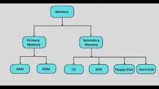 Computer Memory | What is Computer Memory | Computer Memory Definition