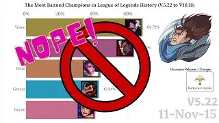 Most Banned League of Legends Champions (2015 - 2020)