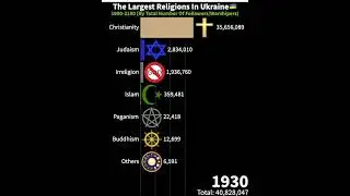 Top Religions In Ukraine (1900-2100) #shorts