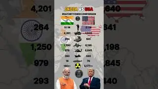 India vs USA Military Power 2025