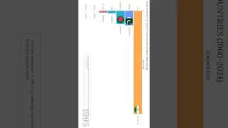 From Millions to Billions! 🔥 South Asia&rsquo;s Population Race (1960&ndash;2024) #shorts