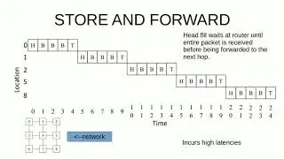 Stop & Forward | Virtual cut through | flow control part3