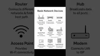 Basic Network Devices   #network #networkdevices #hardware #router #networking #tech #trendingtech