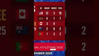 &ldquo;Tableau des m&eacute;dailles : Mondiaux d&rsquo;Athl&eacute;tisme 2025 apr&egrave;s la 6ᵉ journ&eacute;e 🔥🥇&rdquo;🌔