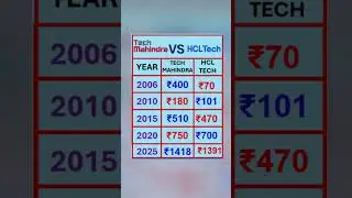tech Mahindra vs hcl tech share price comparison #shareprice #stockprice #sip #fd #share