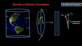 Ángulos Horizontales: Rumbo y Azimut, conceptos y ejemplos