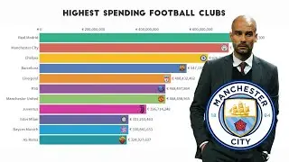 Highest Spending Football Clubs In Europe (2009 - 2019)