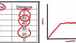 Distance Time Table to Graph