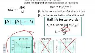 Kinetics Integrated Rate Law Zero and Second Order