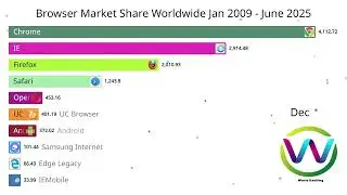Browser Market Share Worldwide Jan 2009 - June 2025