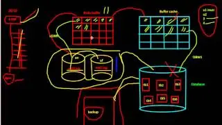 قواعد البيانات 9 (Redo Log File,Archive Log File (Oracle DBA 11g Tutorial