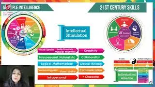 Multiple Intelligence , 21st century skills& 7 habits