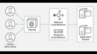Load Balancer | Why need Load Balancer | Types of Load Balancer | Client Software & Hardware LB