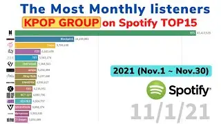 The Most Monthly listeners KPOP Group on Spotify TOP15 in 2021 (Nov.1 ~ Nov.30)[DATA VISUALIZATION]