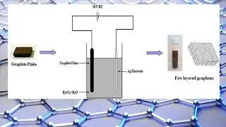 What is Graphene ? Basic Discussion on Graphene