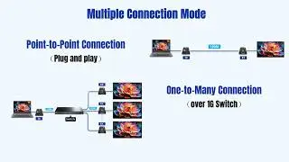 4K@60Hz 120m Over IP HDMI Matrix Extender with APP Conrtrol