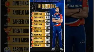 🤔IPL 2015 Auction 🔥Most Expensive Players | #cricket #ipl2026 #shortsfeed #kkr #yuvrajsingh