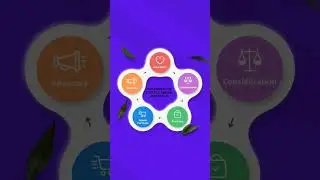 customer Life cycle in digital marketing #shorts