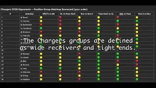 Chargers 2026 Opponents and their Strengths / Weaknesses