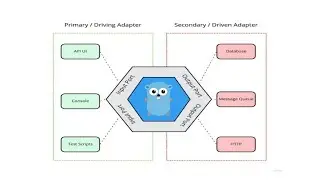 Hexgonal Architecture Design Pattern In Go