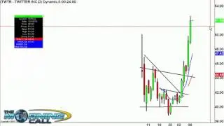 Social Media Strong, Markets Mixed, After Down Day (Morning Call)