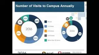 WCET Webcast: Results from the Online College Students Report