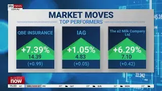 QBE Insurance share price rises 7.39 per cent