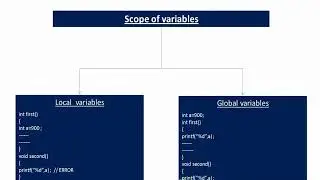 Scope of variables in functions part - 1 || DSA || C Programming