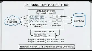 DB Connection Pooling Explained (MongoDB + Node.js) | What Happens When 100 Requests Hit Your DB