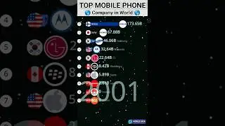 Top Mobile Phone Companies in the World 📱 Bar Chart Race (2000&ndash;2025) | #shorts