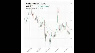 WTI Crude Oil (CL=F) closed at 63.67 on August 22, 2025 #stockmarket #trading #financenews #clf