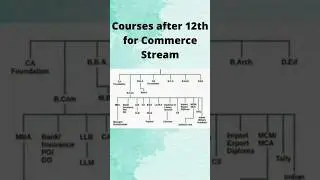 courses after 12th #education #career #shorts #ytshorts #trending #educationalvideo #viralshorts