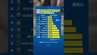 Peringkat Provinsi dengan Populasi Penduduk Sedikit di Indonesia #peringkat #penduduk #provinsi