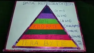 Teaching aids for Computer science|| B.Ed commission works||Chain model || Rotating Disc ||Booklet
