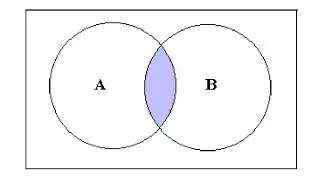 Mathematics | Venn Diagrams with Union, Intersection and Difference of Sets