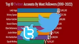 Top 10 Twitter Accounts By Most Followers( 2010- 2022)|Smart Ranking Charts|