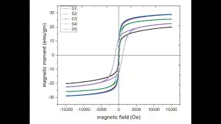 How to multiple vsm data plot?#origin#tutorial
