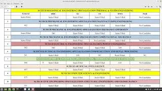 Gate Cut off Round C || M.Tech Admission 2022-23 || IIT Ropar