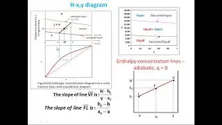 Mass Transfer Operations (Distillation-6 P-S Method)