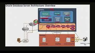 Oracle Database Architecture Diagram Explanation 🚀| Instance vs Database Explained #databaseconcepts