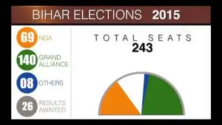 Bihar Results | Trends at 11:42am
