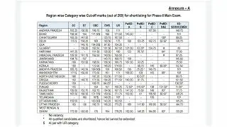 esic mts prelims 2022 official cut off #esic #esicmts #esicmts2022