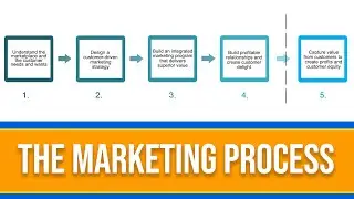 Marketing Process Step 5 Explained - 5 Steps Marketing Process Explained