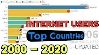 internet users by country timeline world from 2000 to 2020