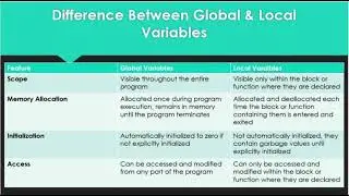 Difference Between Global and Local Variables
