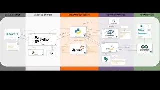 spark streaming docker container kafka fastapi superset mysql cassandra