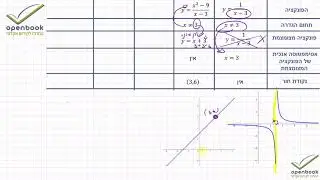 בואו נעשה סדר בין אסימפטוטה אנכית ונקודת חור (אי רציפות סליקה)