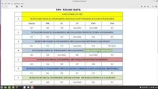 Gate Cut off Round 5 || M.Tech Admission 2022-23 || IIT Ropar